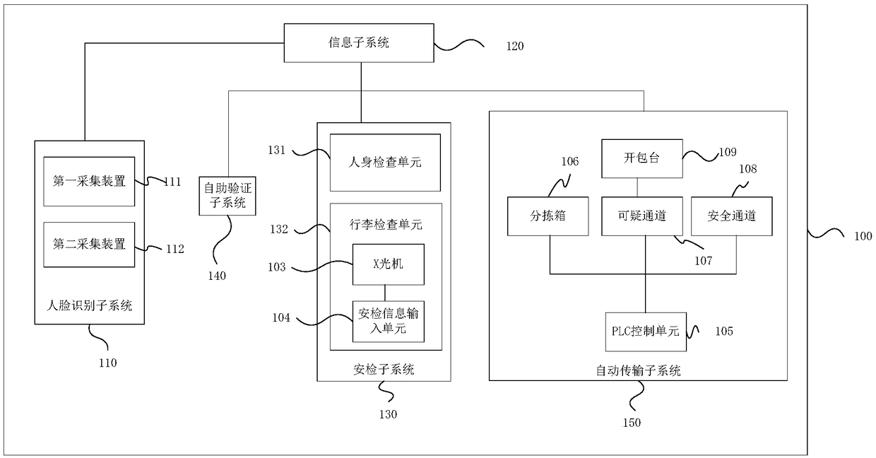 An intelligent passenger security inspection system