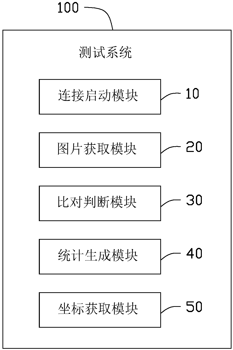 Electronic device testing system and method