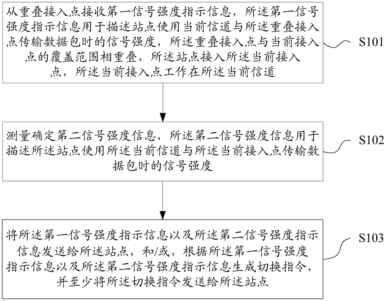 Wireless roaming methods and devices, memory medium and access point equipment