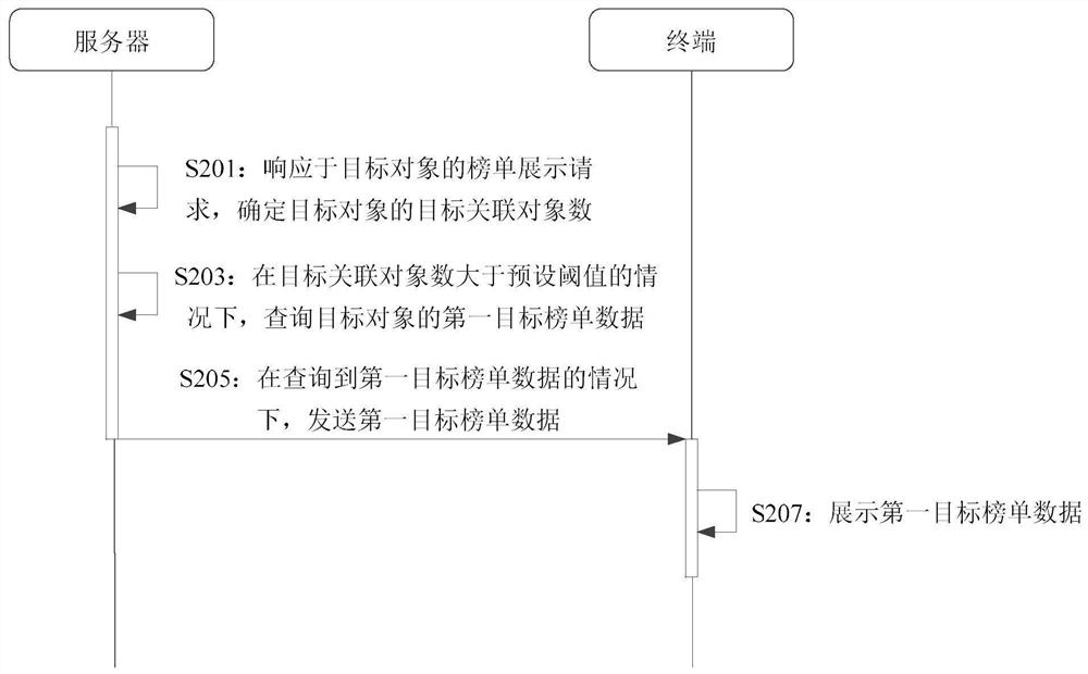 List data display method and device, electronic equipment and storage medium