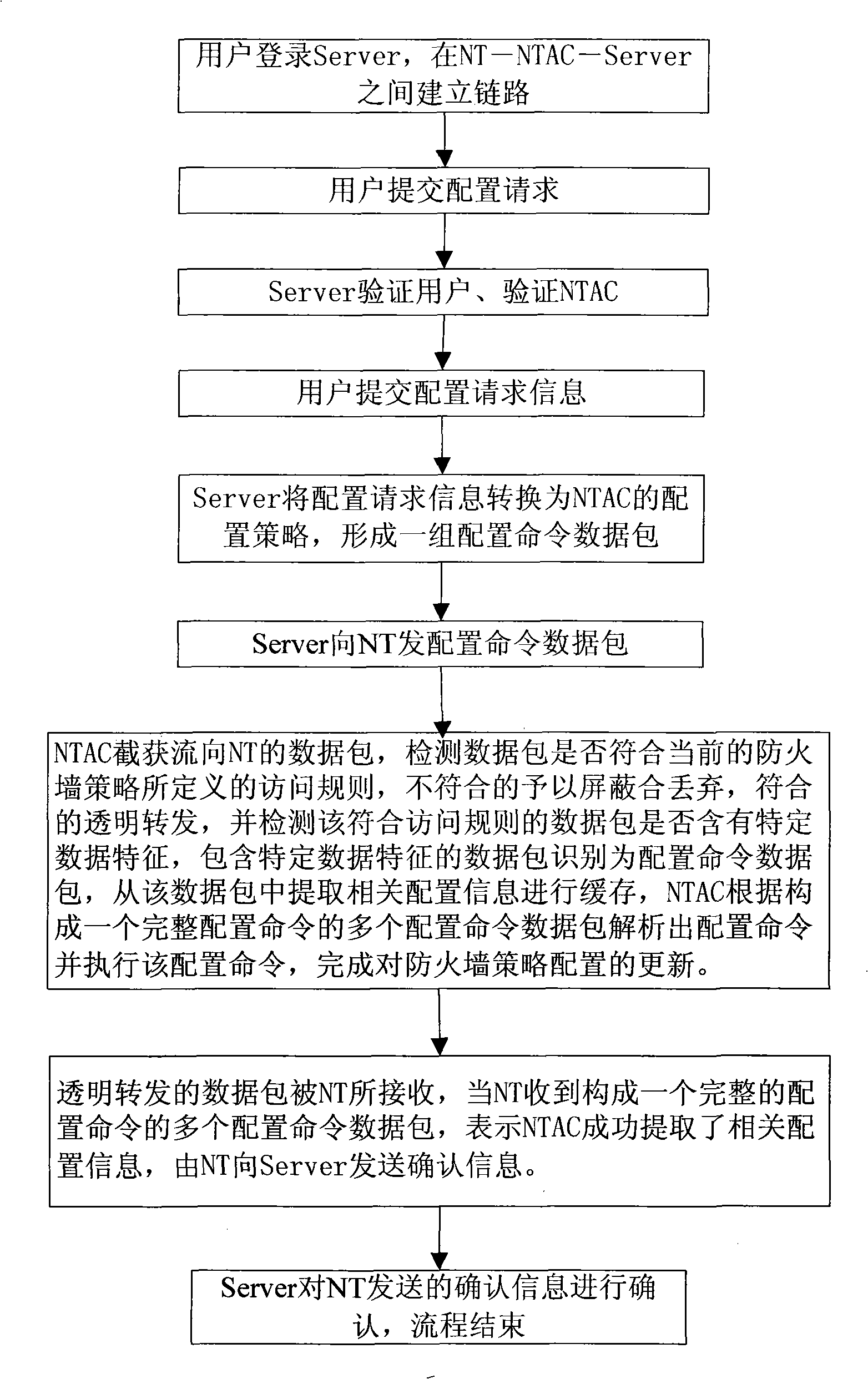 Method and system for implementing safety access public network of network terminal as well as special network access controller thereof