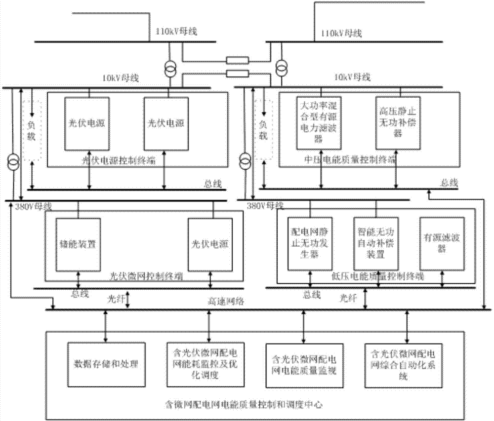 Distributed photovoltaic power generation integrated control system