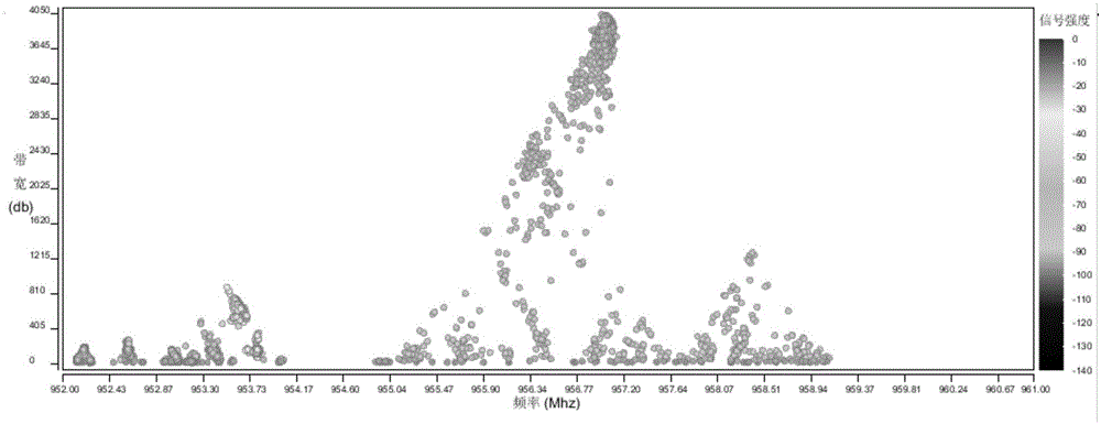 Visualization method of radio signal data