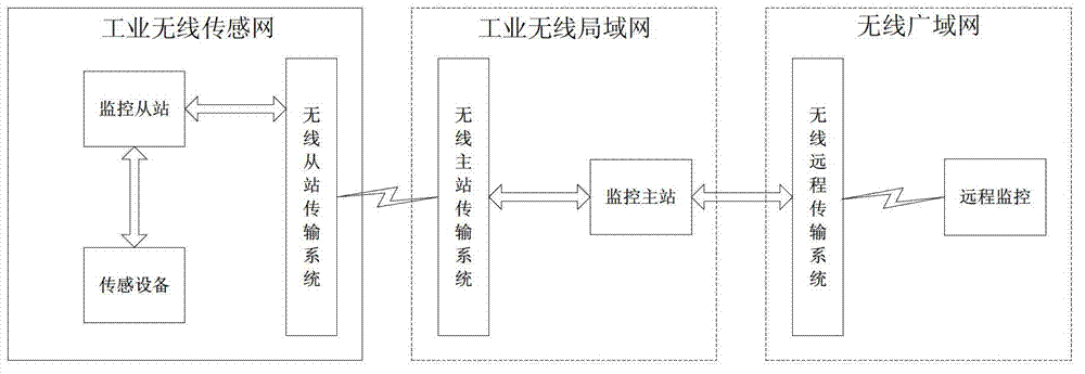 Wastewater treatment process monitoring system based on wireless network