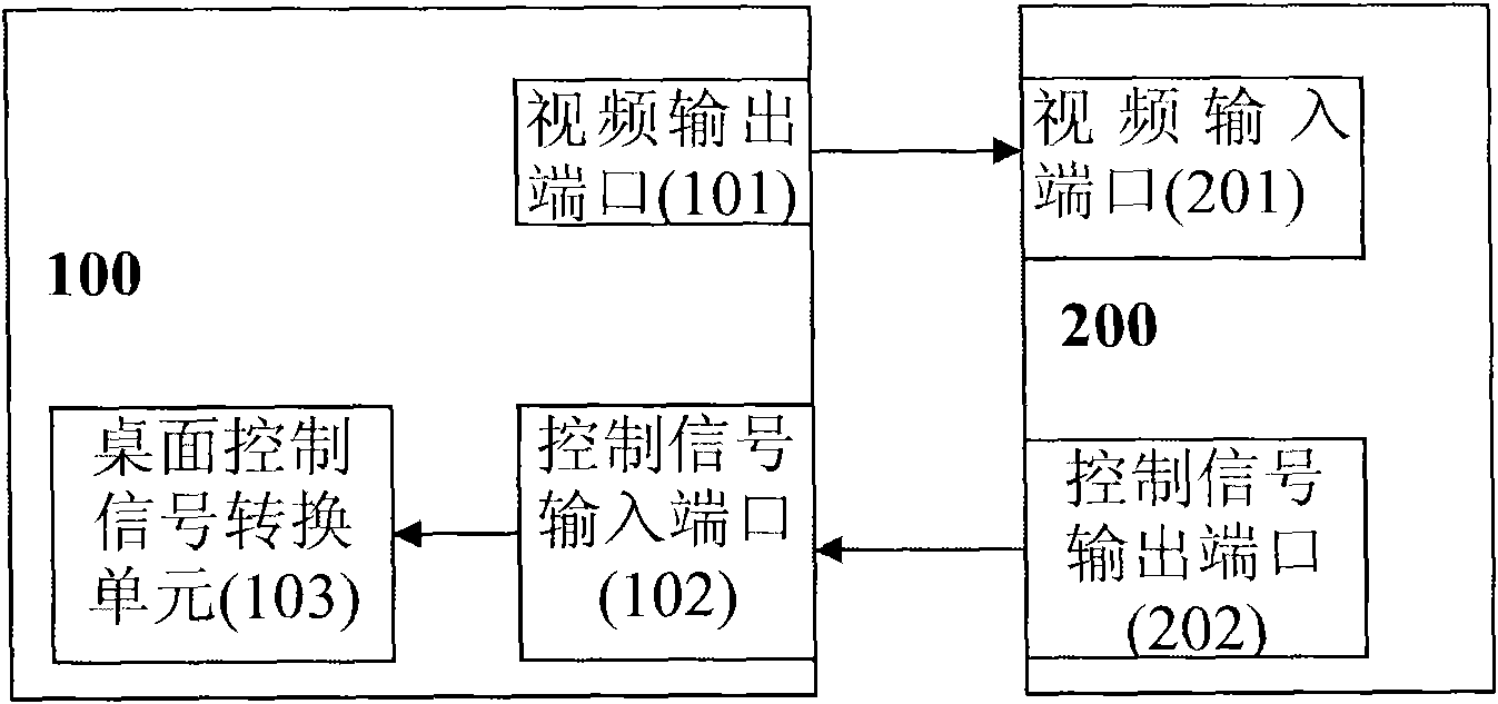 Remote desktop monitor and control system and method
