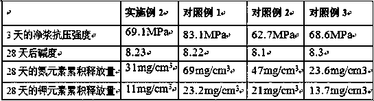 A kind of fertilizer effect slow-release cement-based cementitious material and preparation method thereof
