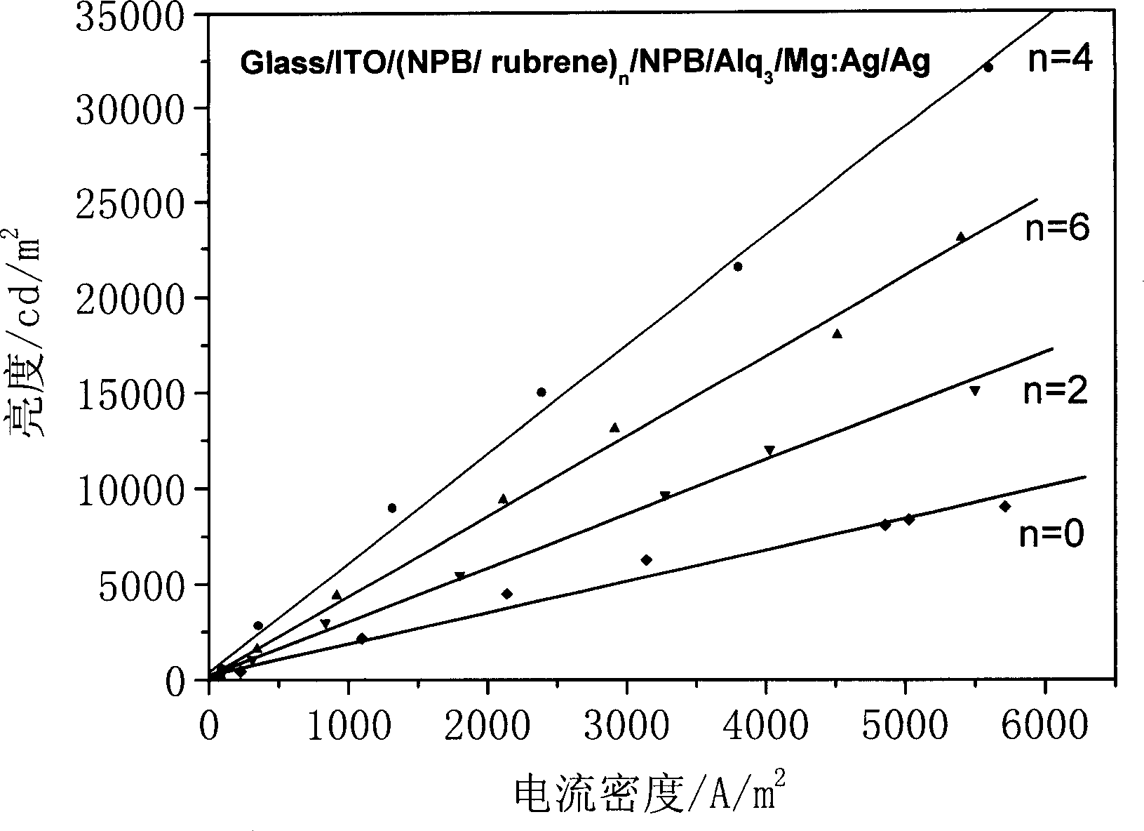 Electroluminescent organic device