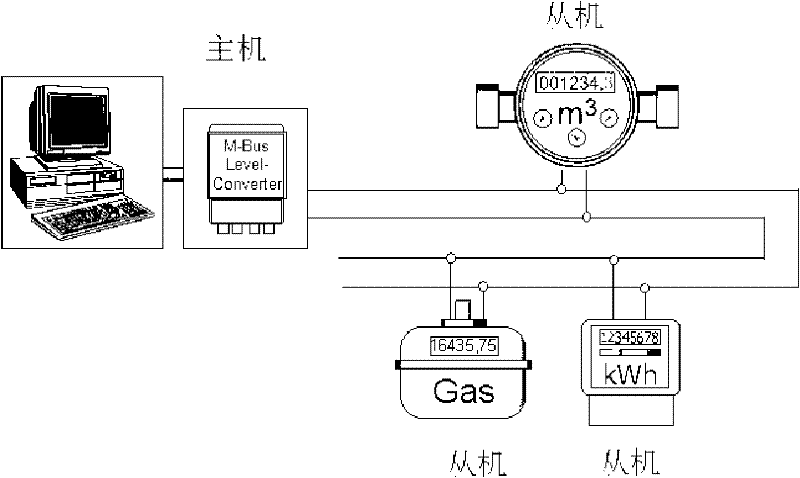 Remote meter reading method of public utility meter