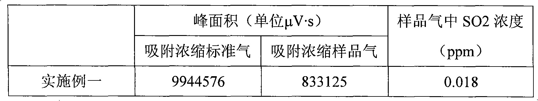 Method for detecting trace quantity SOX in hydrogen using adsorption concentrating