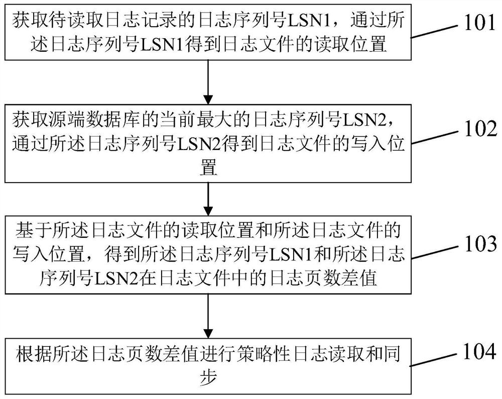 Log reading method based on log analysis synchronization and synchronization system
