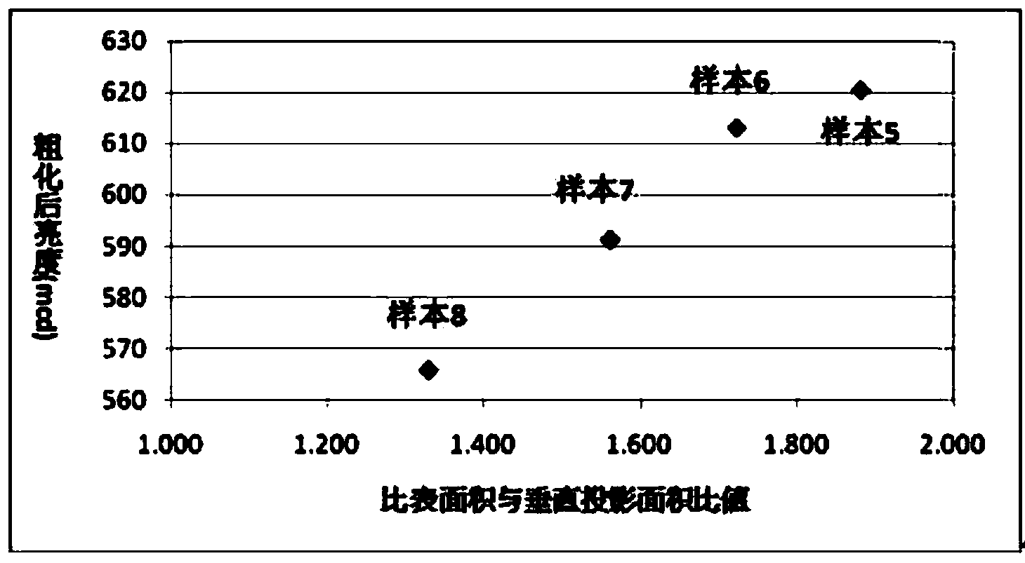 High-brightness LED with surface microstructure and manufacturing and screening method thereof