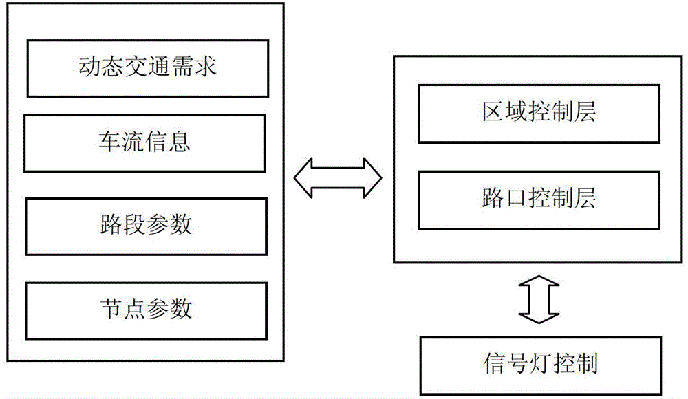 Self-adaptive control method for period of traffic signal based on evolutionary game