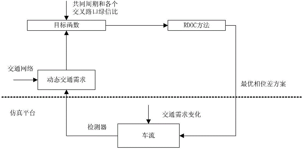 Self-adaptive control method for period of traffic signal based on evolutionary game