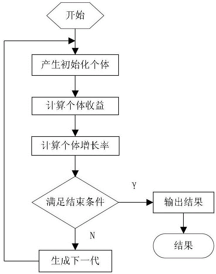 Self-adaptive control method for period of traffic signal based on evolutionary game