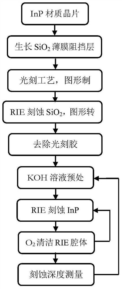 A method of etching inp material using rie equipment and etching inp material