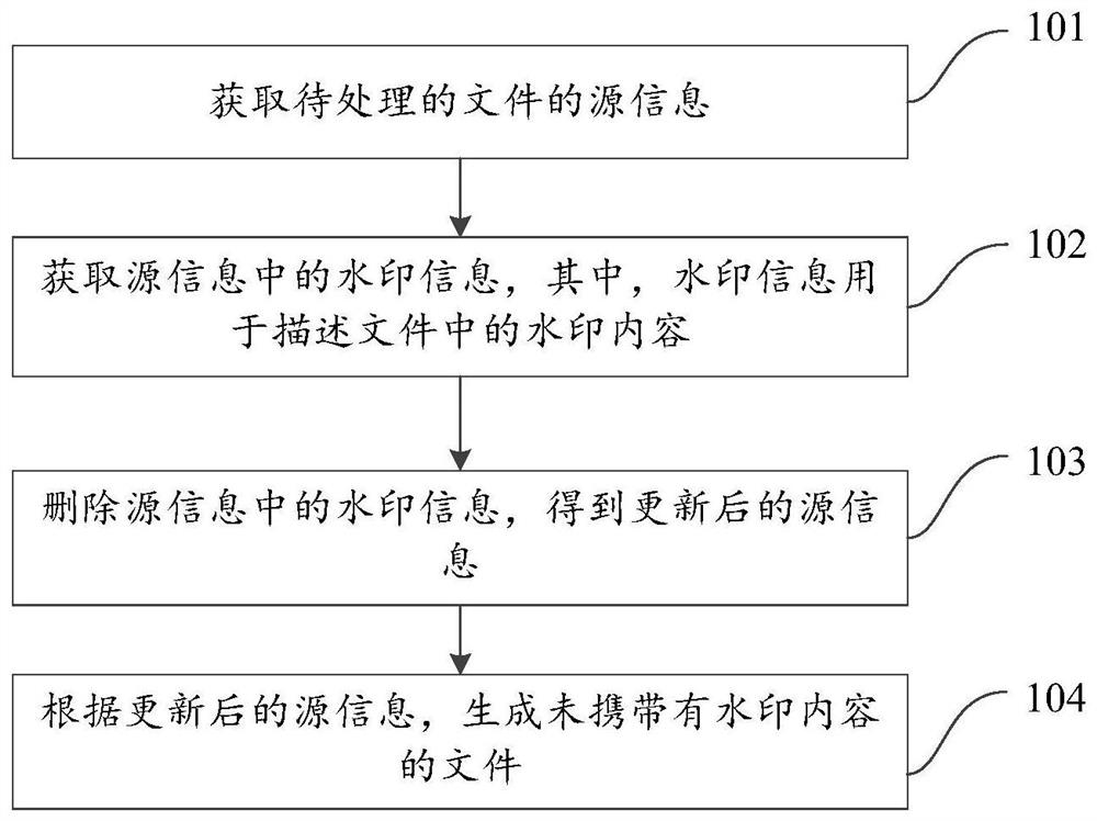 Watermark Content Processing Method And Device, Electronic Equipment ...