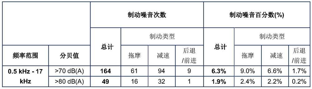 Low-noise and anti-rust-adhesion drum brake pad for new energy vehicle and preparation method thereof