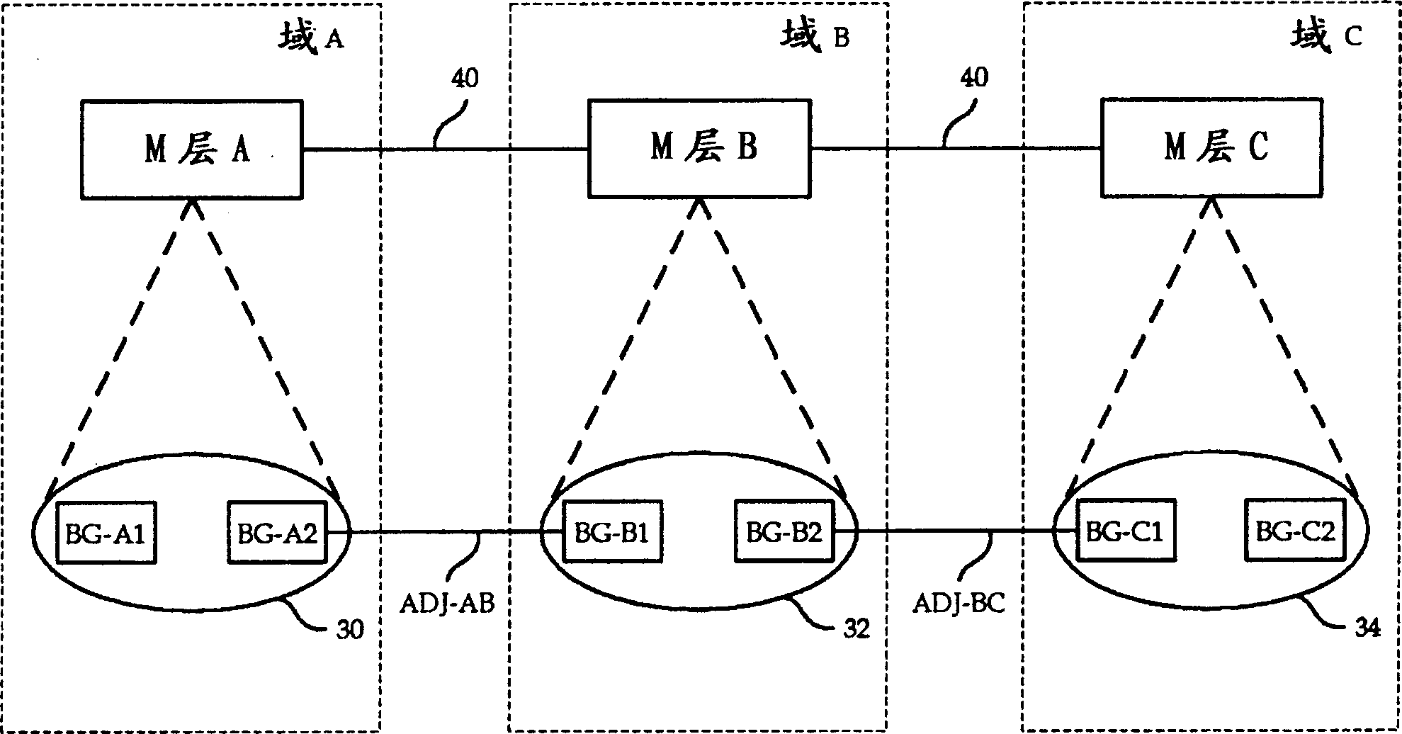 Architecture for configuration and management of cross-domain network services