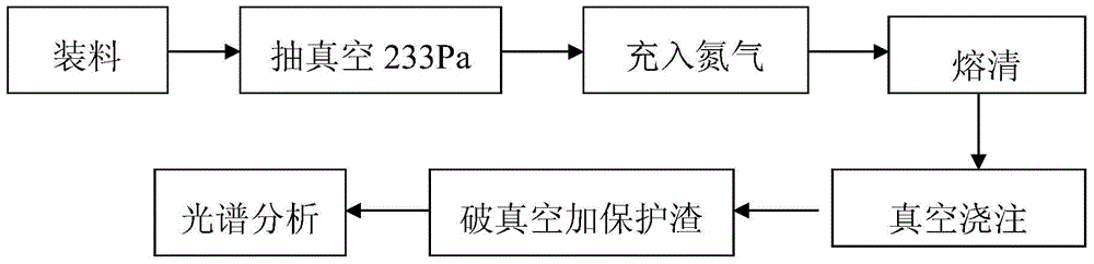 Nitrogen content control method for FB2 steel smelted by vacuum induction furnace