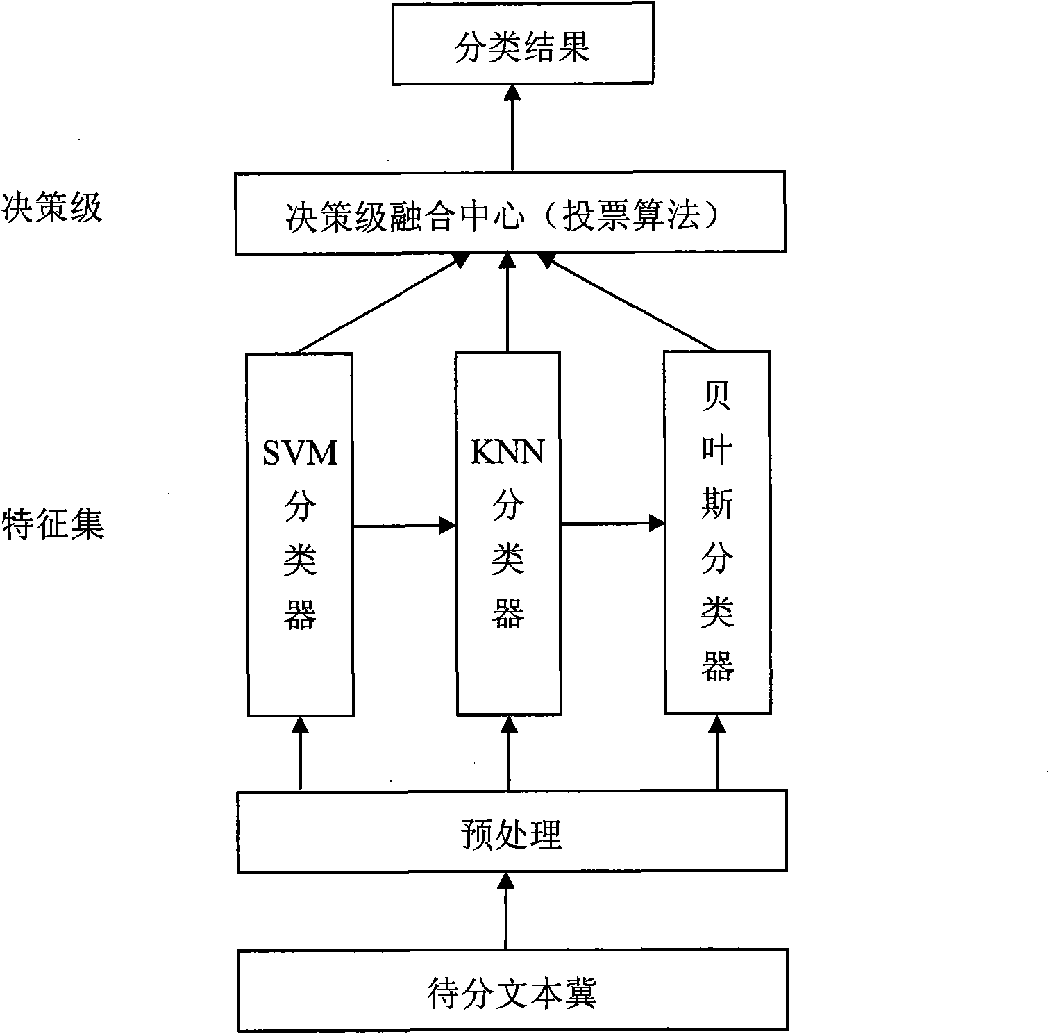 Decision level text automatic classified fusion method