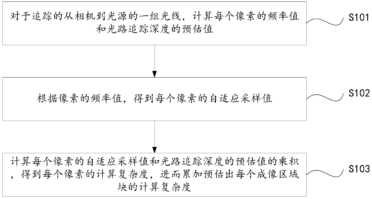 Region block computation complexity estimation method, parallel light path tracking method and system