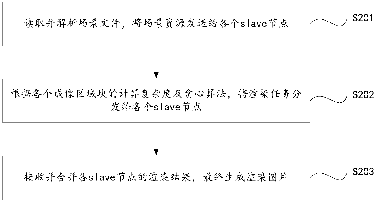 Region block computation complexity estimation method, parallel light path tracking method and system