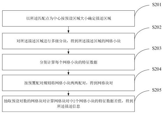 Method, device, equipment and storage medium for rapid indexing of small-area fingerprint images