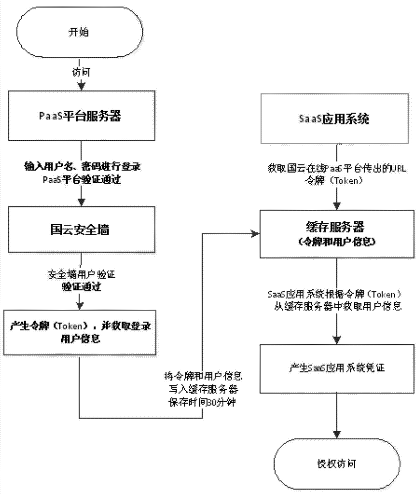 Unified security authentication method for PaaS (Platform as a Service) platform and SaaS (Software as a Service) application system