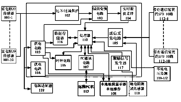 Multichannel comprehensive thunder and lightning monitor