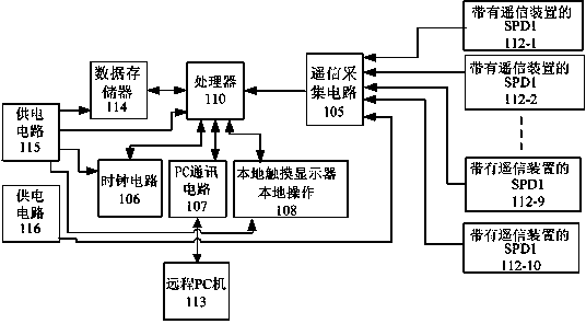 Multichannel comprehensive thunder and lightning monitor