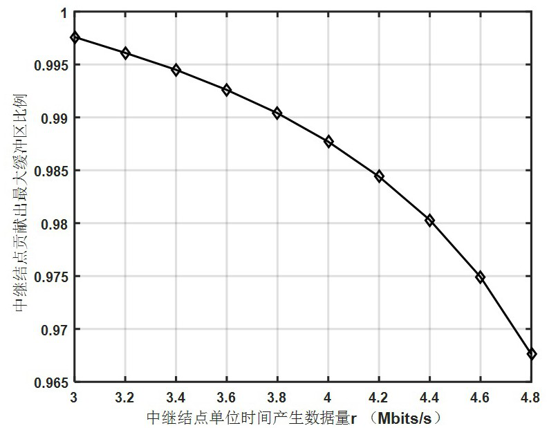 Relay node buffer area proportion calculation method meeting buffer area overflow probability requirements