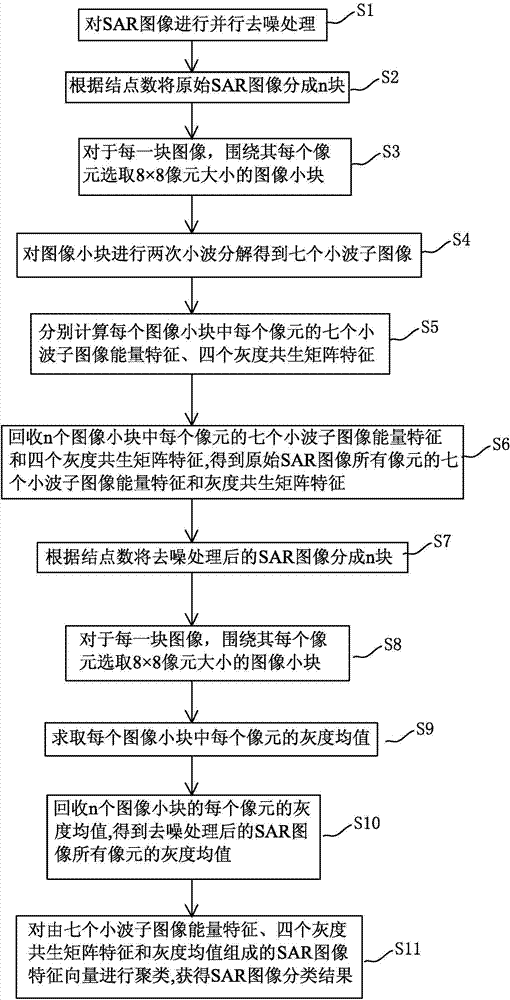 Space domain and frequency domain characteristic based parallel SAR (synthetic aperture radar) image classification method