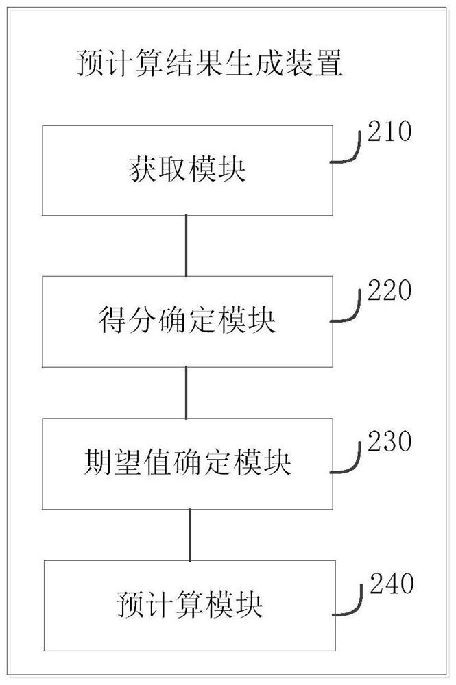 Pre-calculation result generation method and device, electronic equipment and storage medium