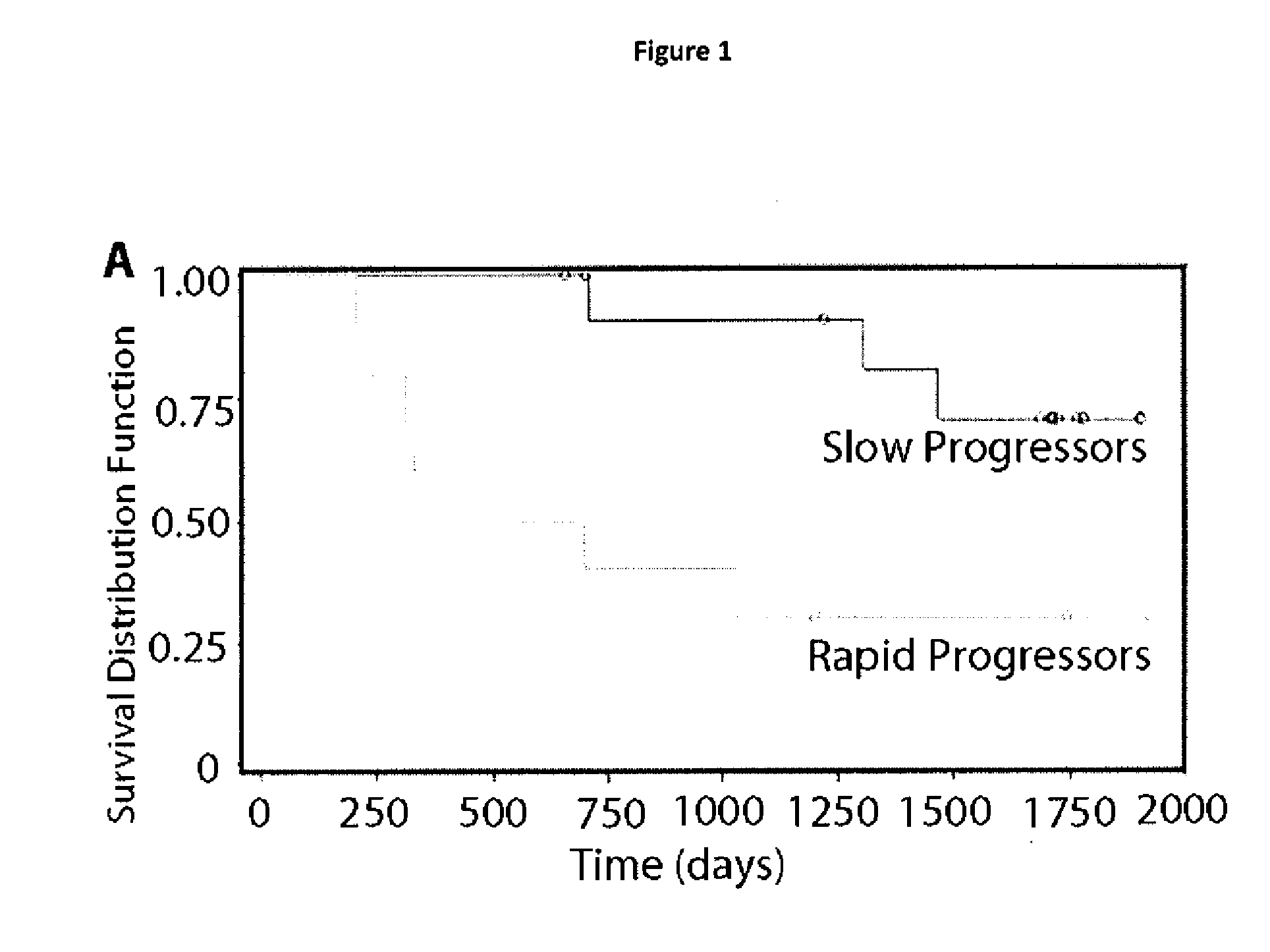 Biomarkers predictive of progression of fibrosis