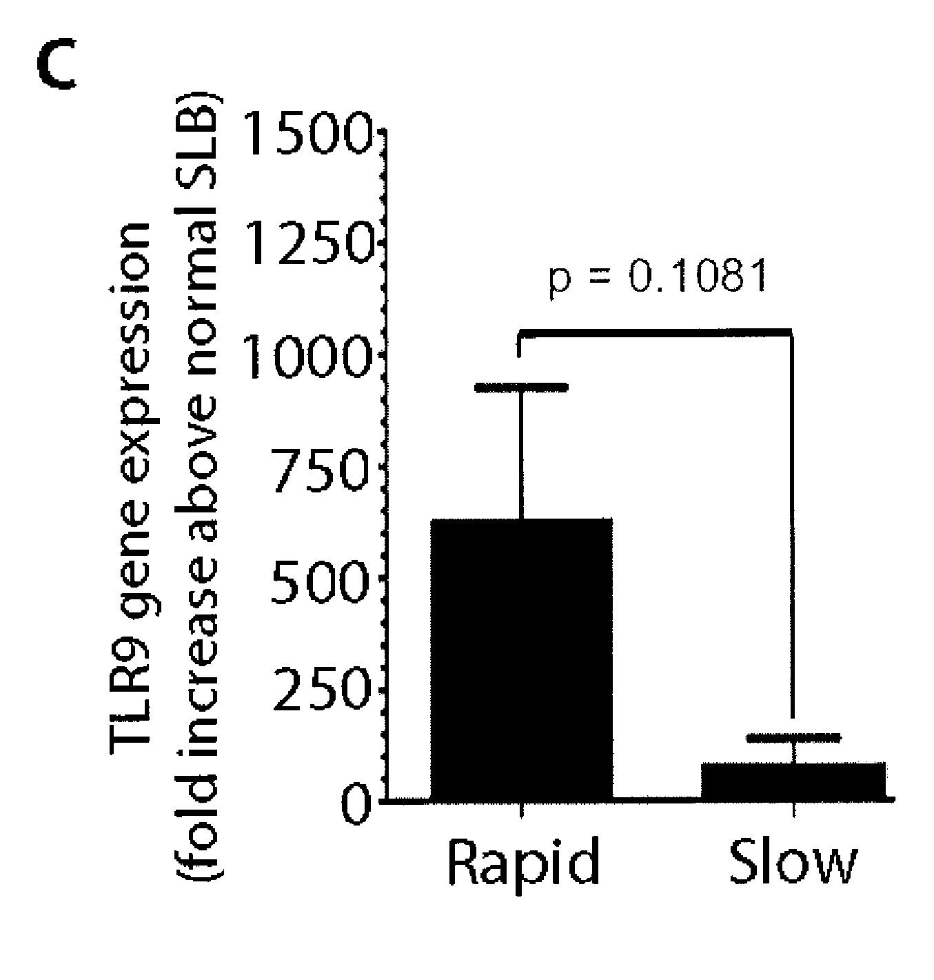 Biomarkers predictive of progression of fibrosis