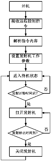 Remote control devices and method of distributed wireless signal transmitters