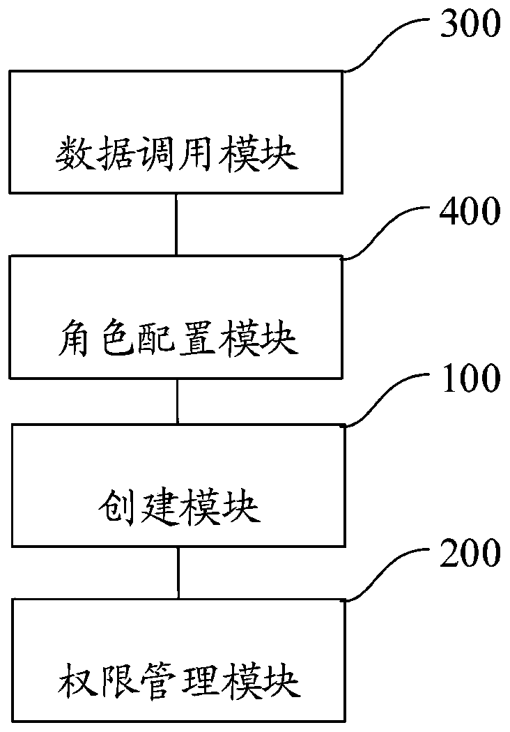 Merchant business-oriented authority management method and system