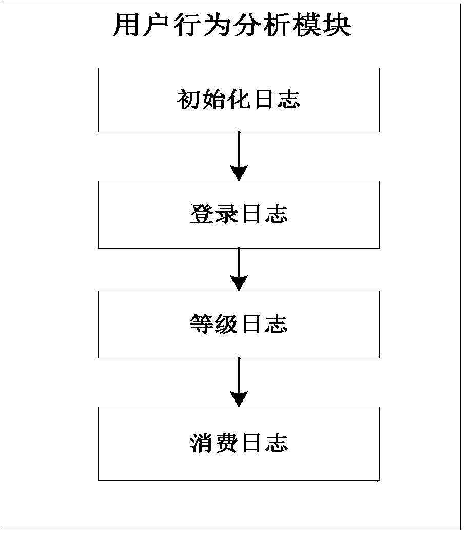 Mobile game recommendation system based on 3D time-series dynamic model