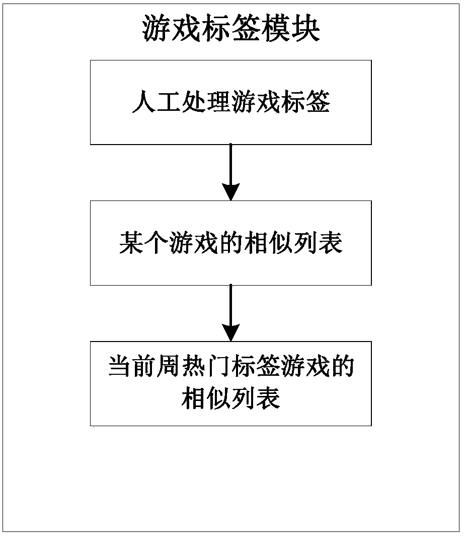 Mobile game recommendation system based on 3D time-series dynamic model