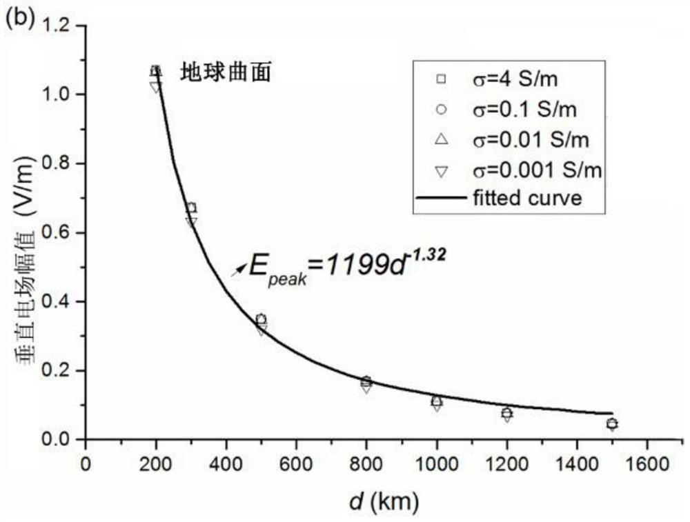 Ultra-long distance lightning intensity inversion algorithm considering influence of earth curvature radius