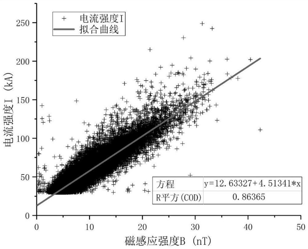 Ultra-long distance lightning intensity inversion algorithm considering influence of earth curvature radius