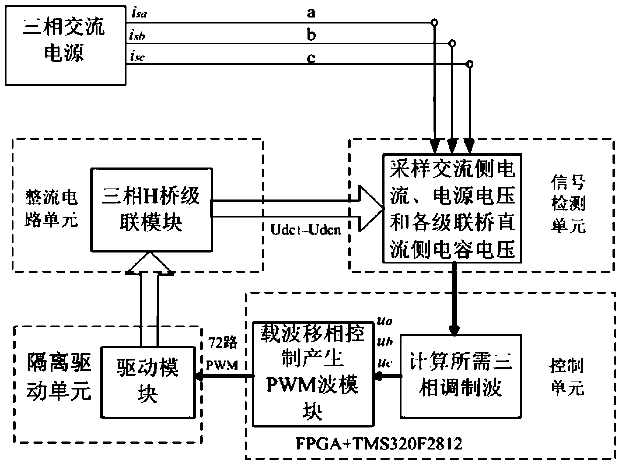 Cascaded h-bridge pwm rectification system and its control method