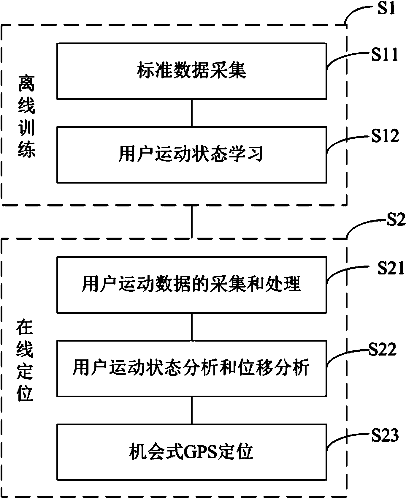 Motion state perception-based low power consumption positioning method and system
