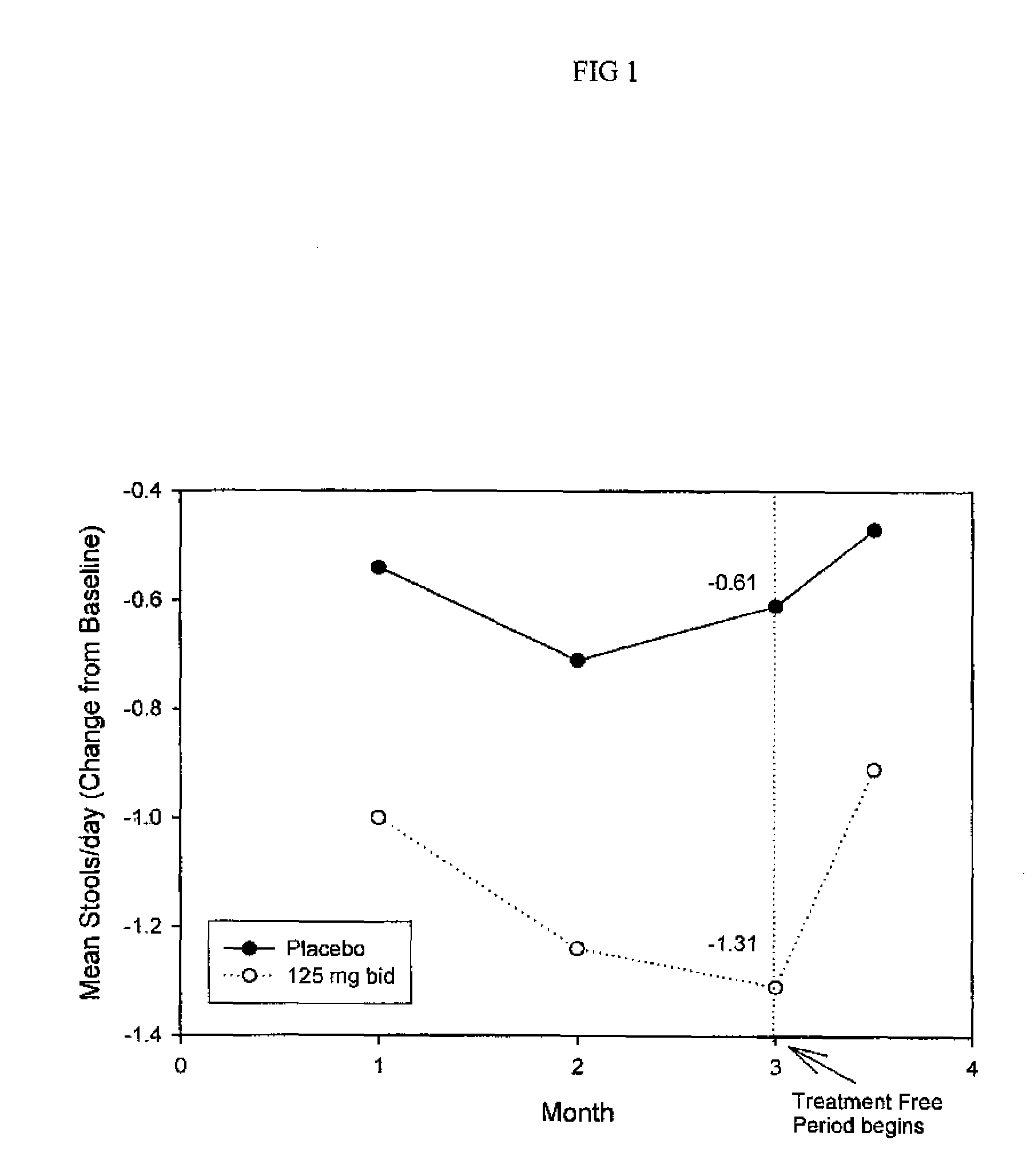 Method for treatment of constipation-predominant irritable bowel syndrome