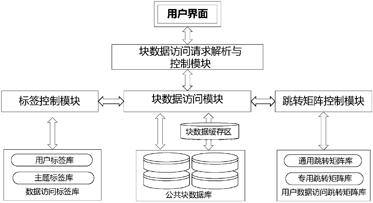 Block data-based intelligent sharing method and system