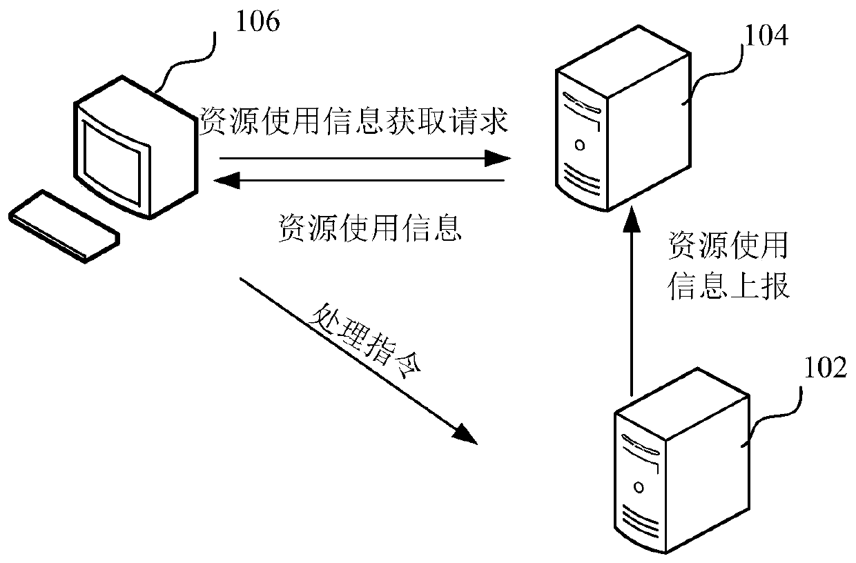 Monitoring processing method and device of Linux server, computer equipment and storage medium