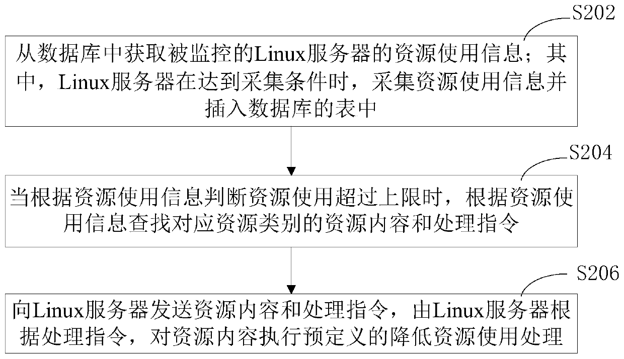 Monitoring processing method and device of Linux server, computer equipment and storage medium