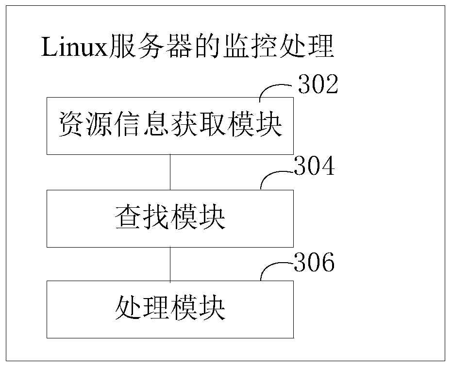 Monitoring processing method and device of Linux server, computer equipment and storage medium