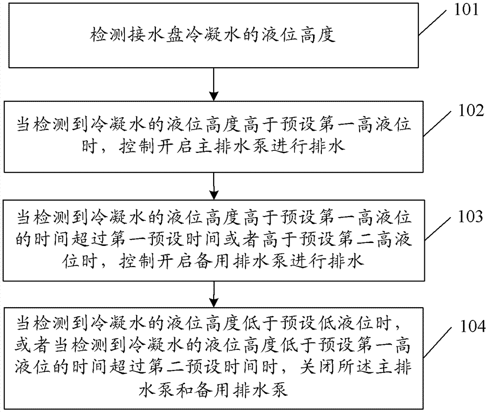 Method and device for discharging condensate water for heating, ventilating or air conditioning system