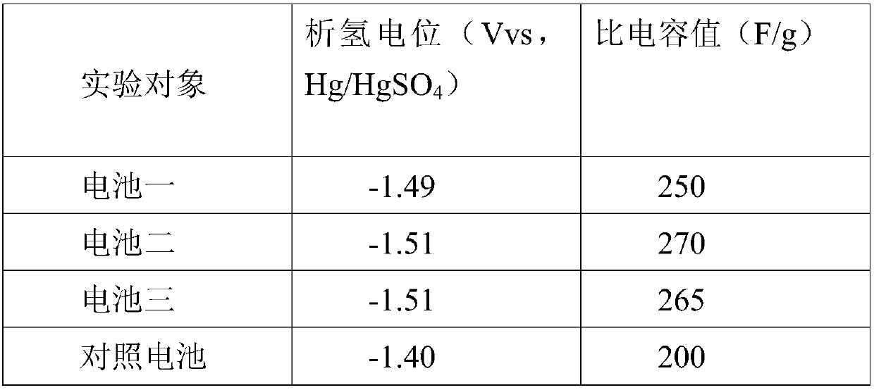 A kind of lead-titanium-silicon-carbon composite material and preparation method thereof